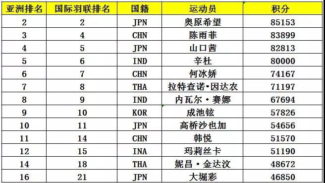 亞錦賽首批參賽名單出爐 ▏林丹、諶龍、石宇奇、桃田賢斗等確認(rèn)來(lái)漢參賽(圖7)