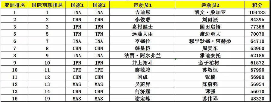 亞錦賽首批參賽名單出爐 ▏林丹、諶龍、石宇奇、桃田賢斗等確認(rèn)來(lái)漢參賽(圖8)