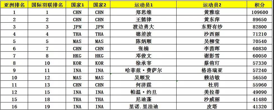 亞錦賽首批參賽名單出爐 ▏林丹、諶龍、石宇奇、桃田賢斗等確認(rèn)來(lái)漢參賽(圖10)